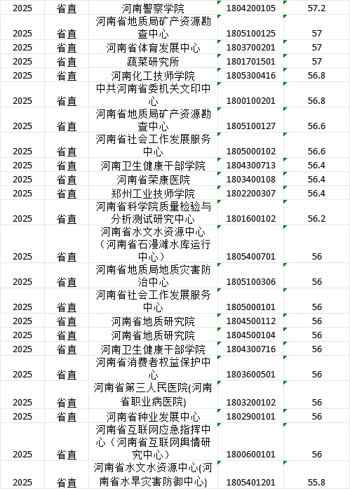 25河南事业单位联考-省直岗位预估分数线
