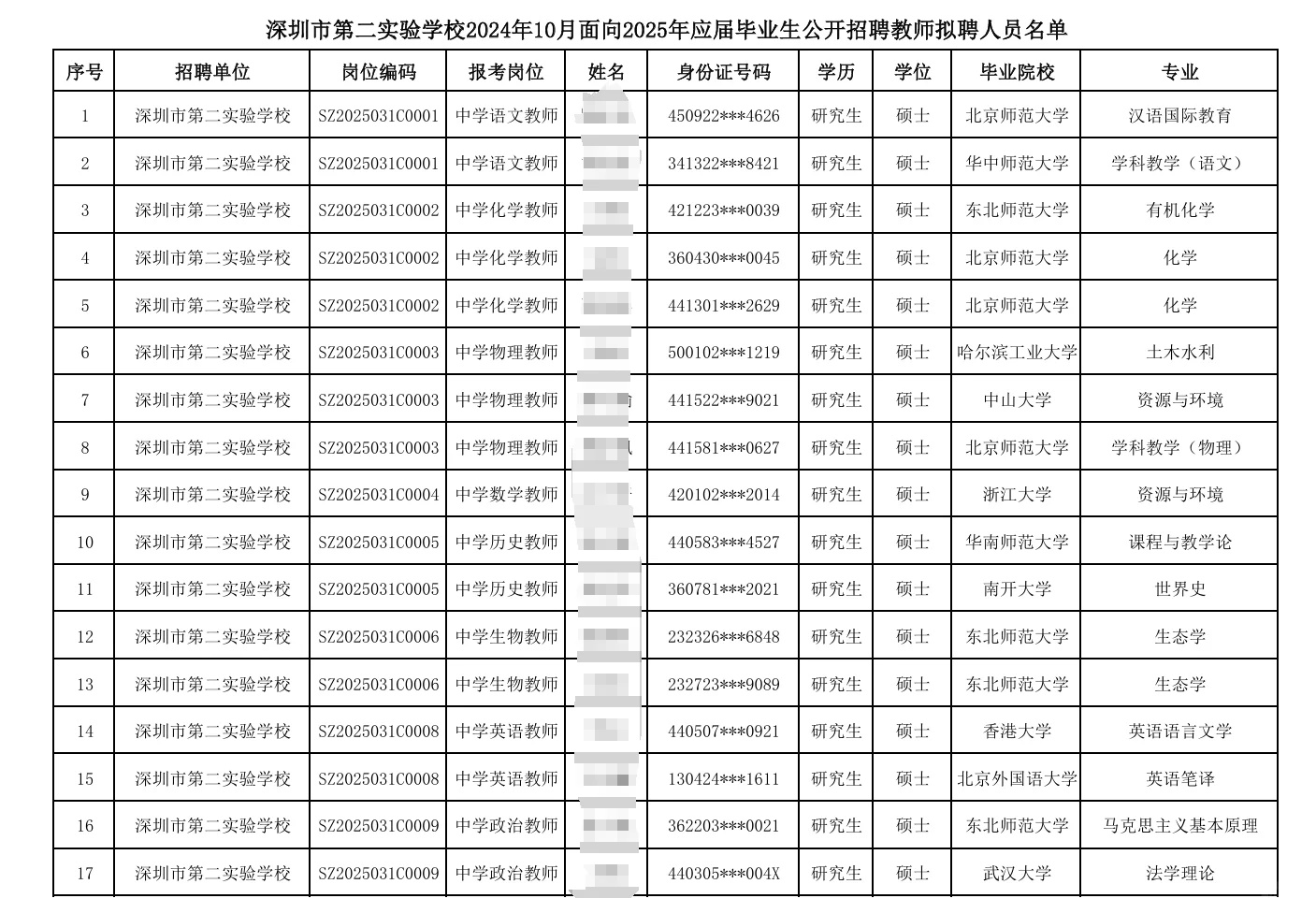 深圳25届应届生教师招聘拟聘学历（市直篇）