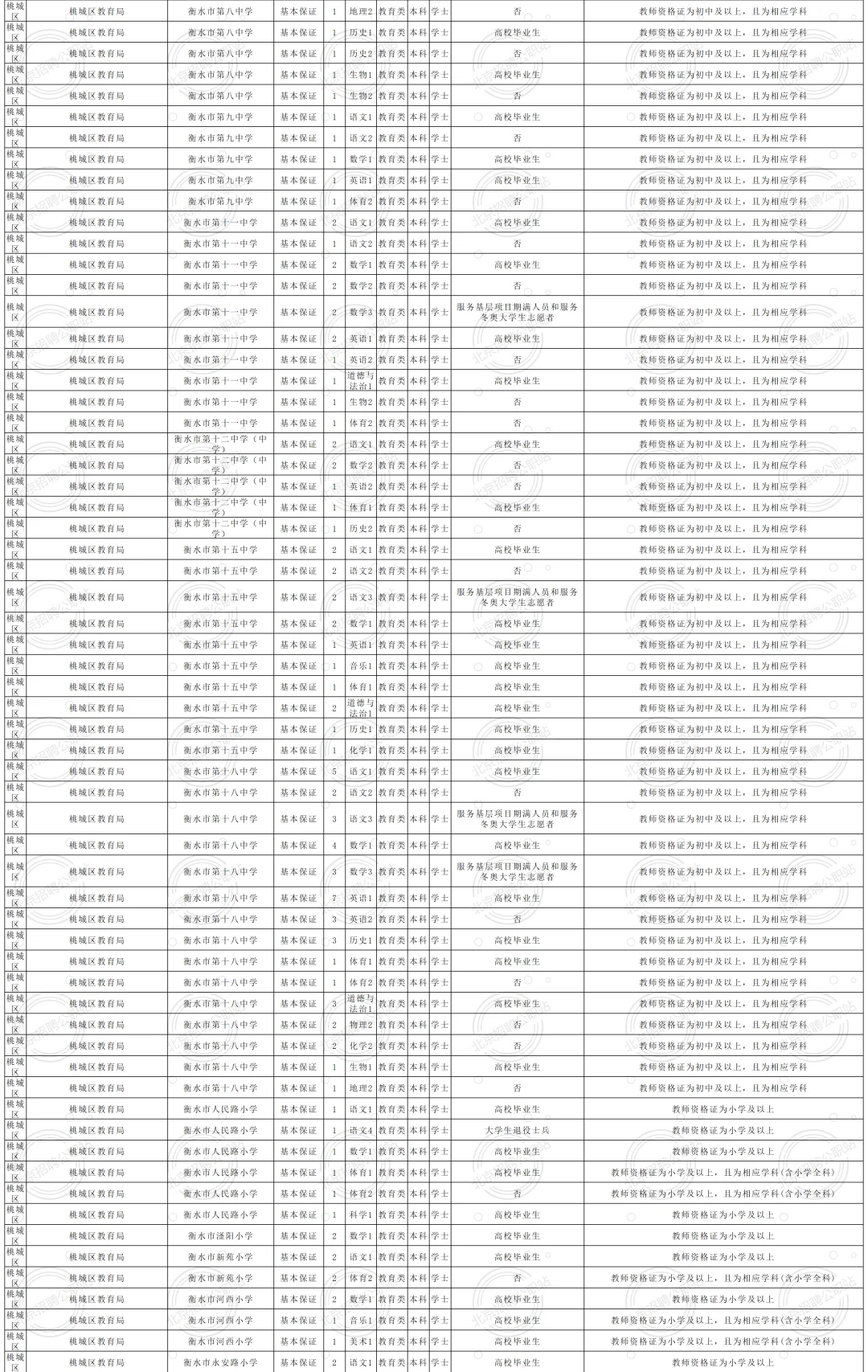 均事业编 2025衡水市招聘1501人 大专及以上