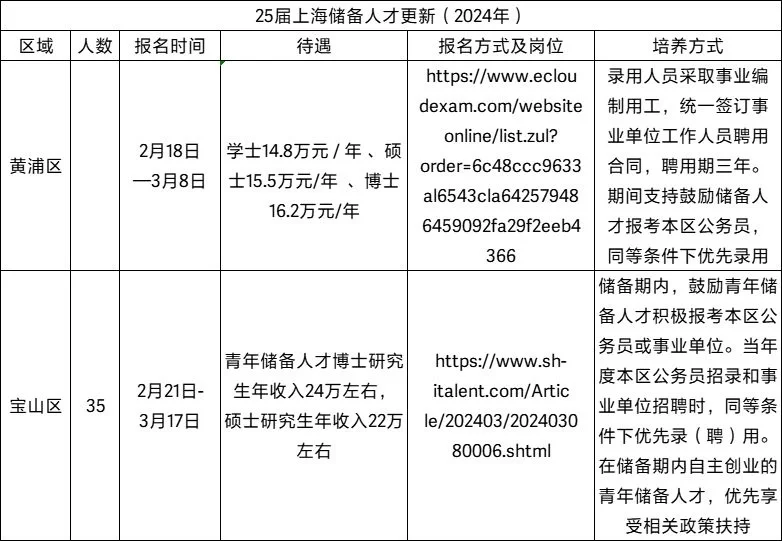 2024上海储备人才各区公告更新