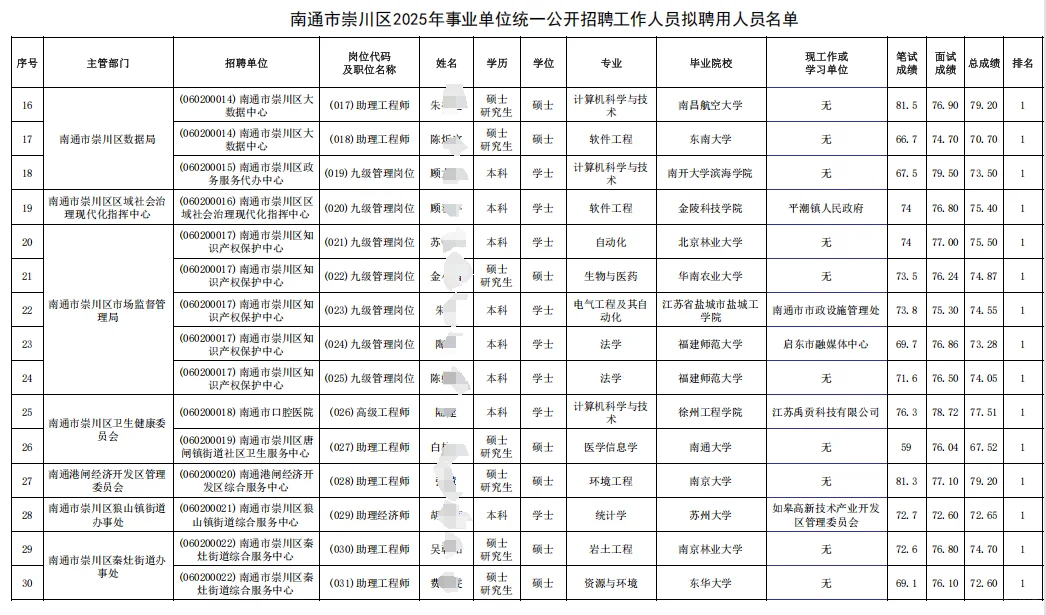 崇川事业编拟聘名单公布❗️