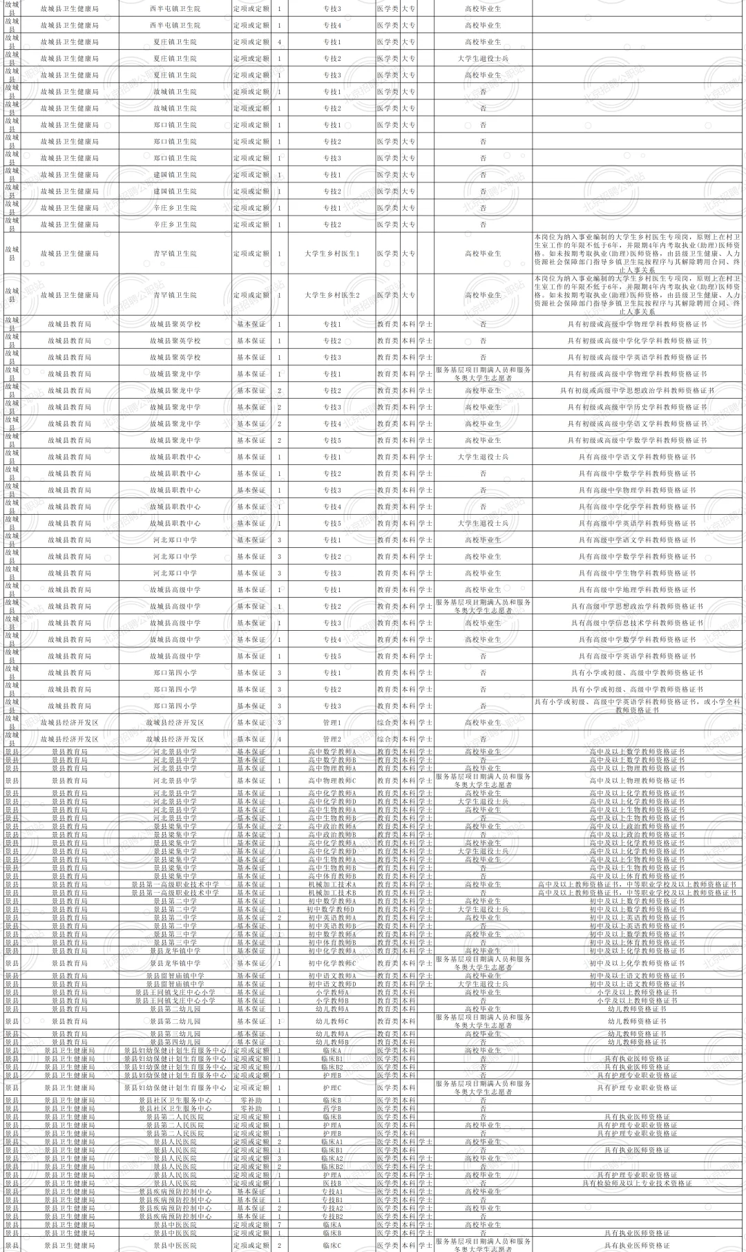 均事业编 2025衡水市招聘1501人 大专及以上