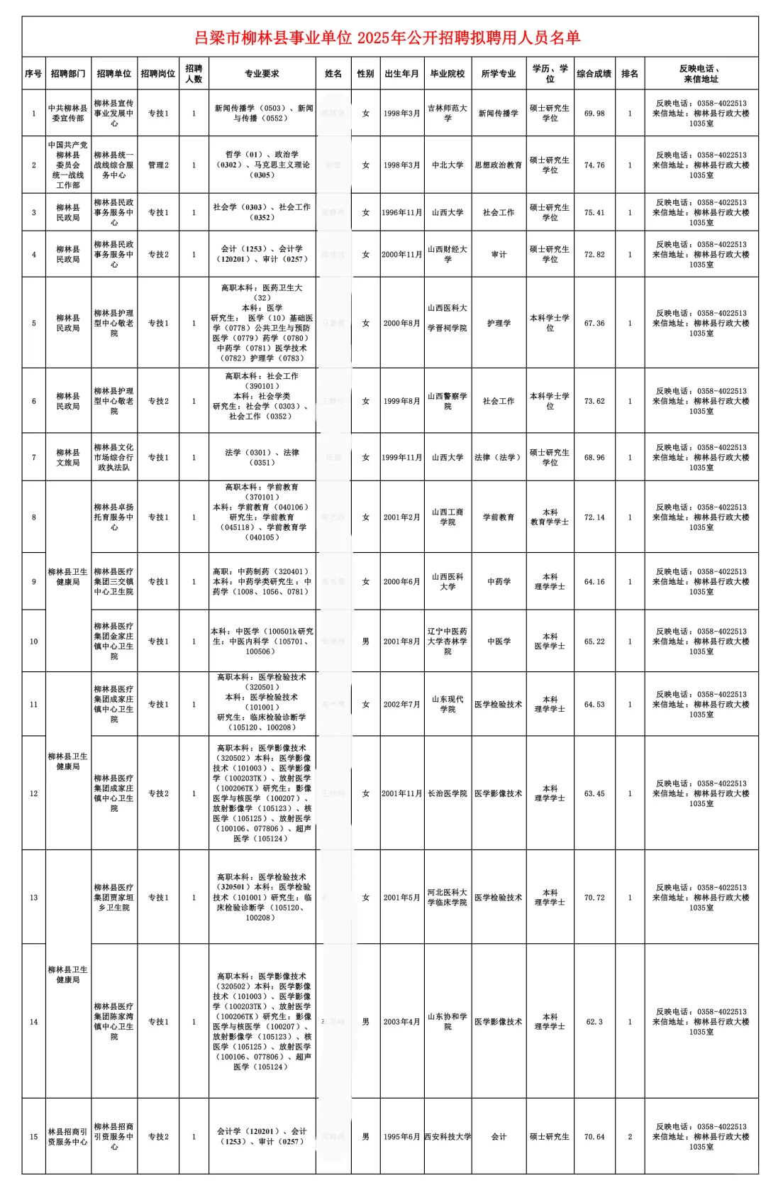 柳林县事业单位拟聘公示