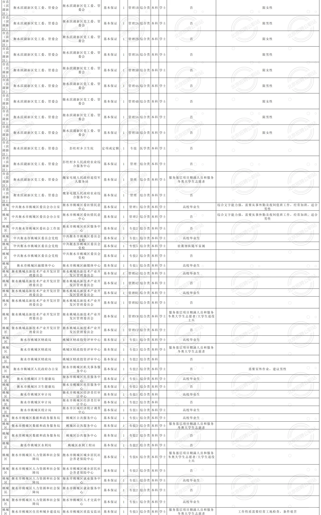 均事业编 2025衡水市招聘1501人 大专及以上