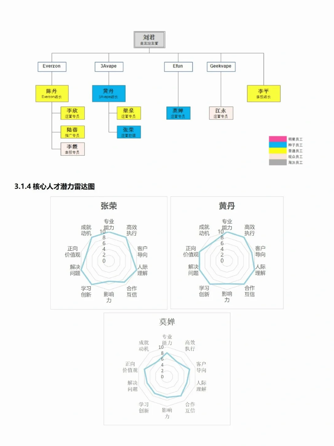 年度人才盘点报告