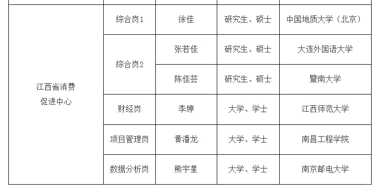 江西省商务厅所属事业单位拟聘人员公示