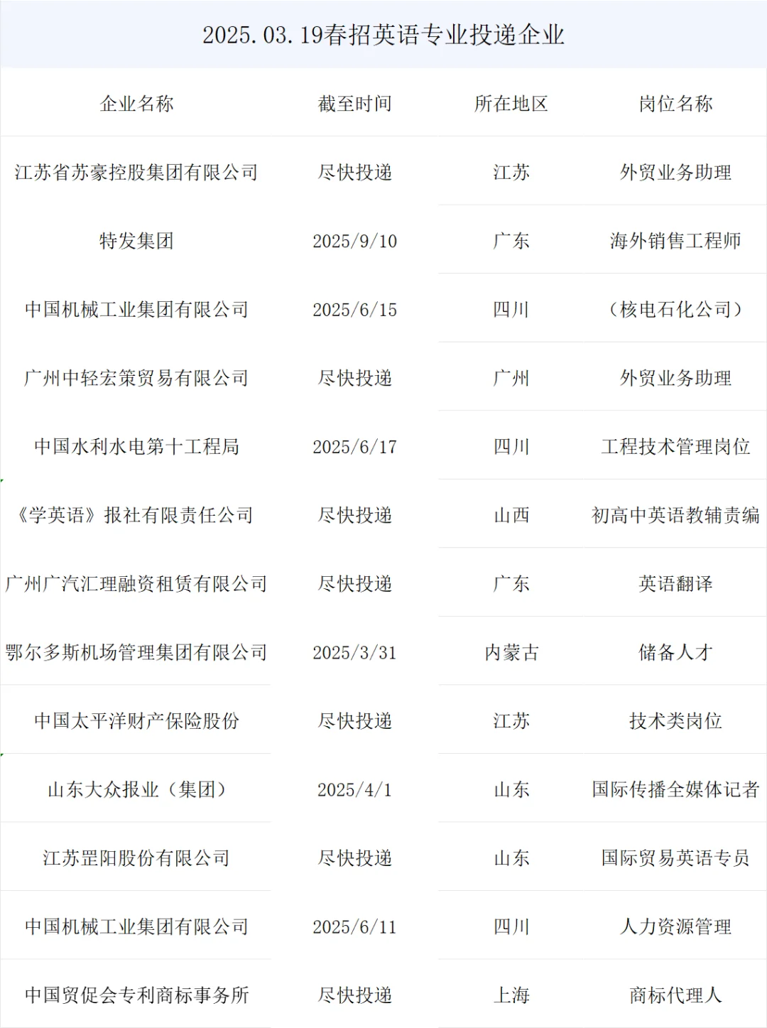 央国企最新春招岗位英语专业来了！