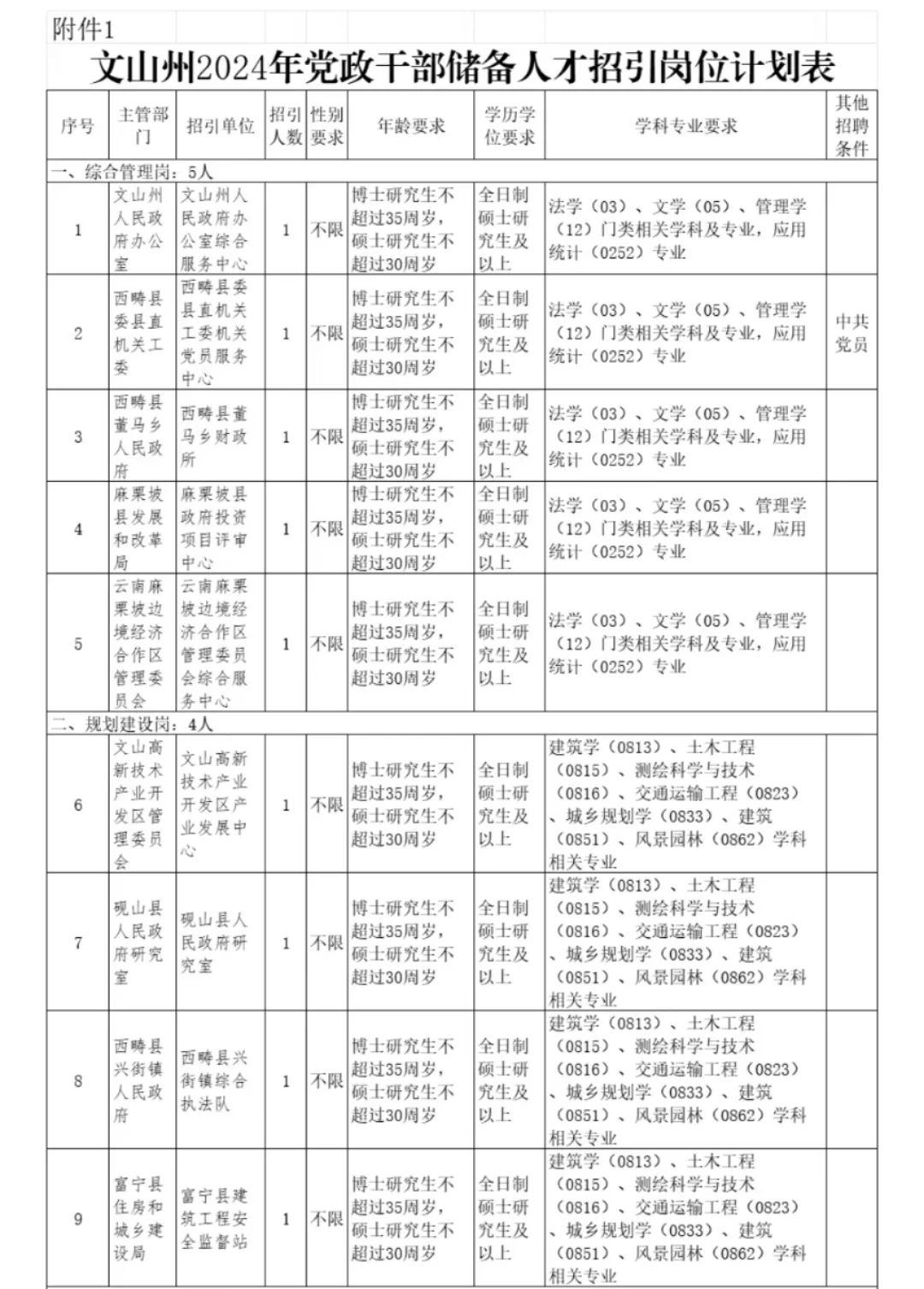 文山州储备人才引进