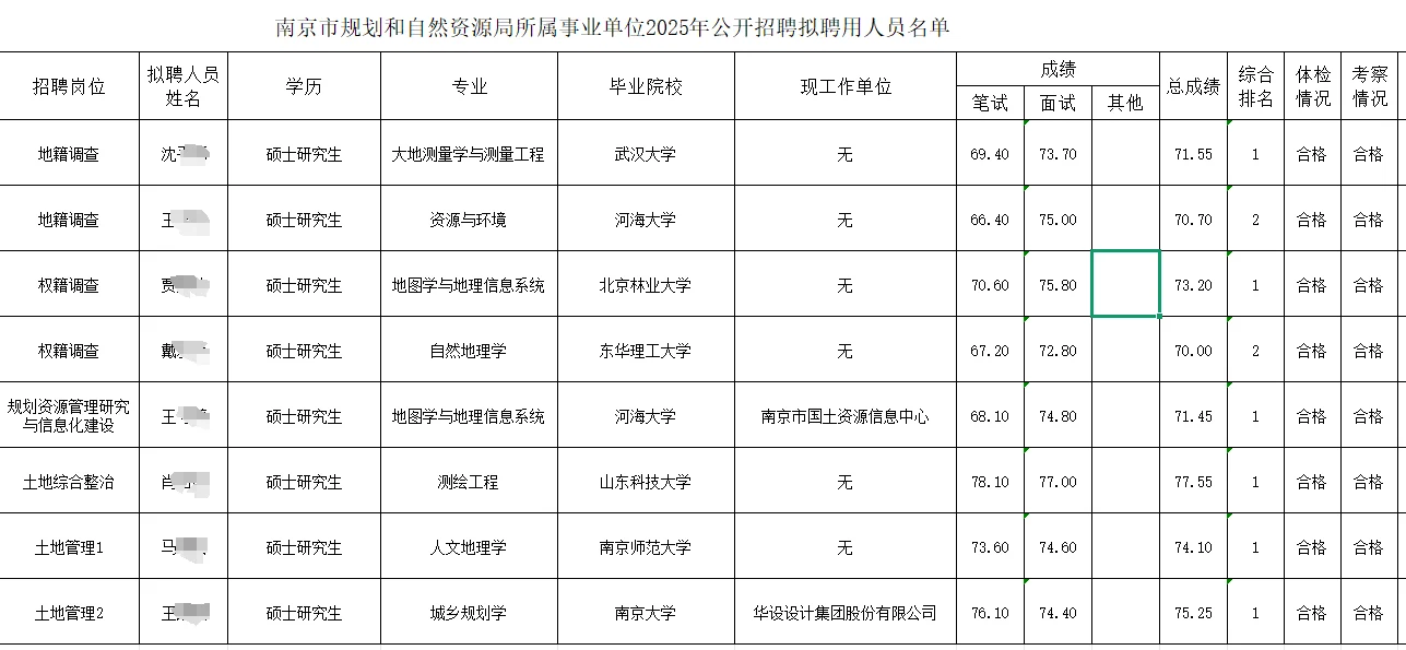 【南京规划资源局事业单位拟聘名单出炉！】