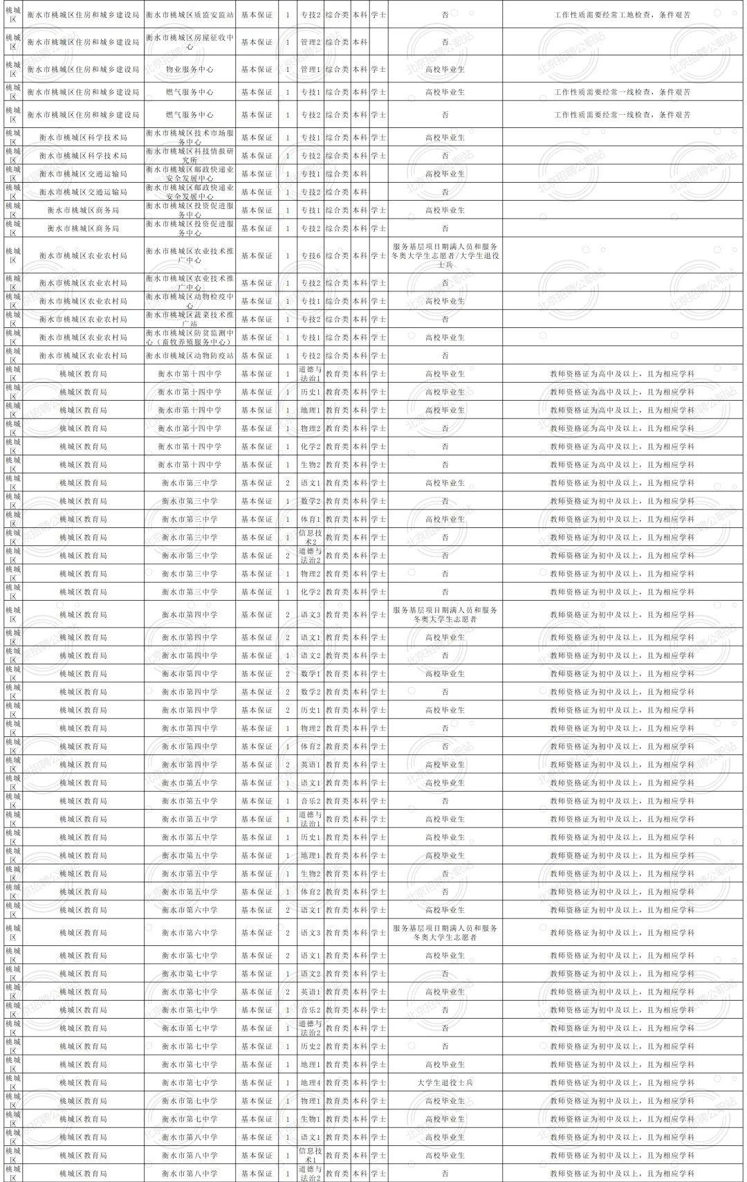 均事业编 2025衡水市招聘1501人 大专及以上