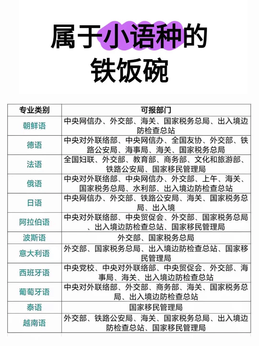 今年，小语种专业简直赢麻了！！！