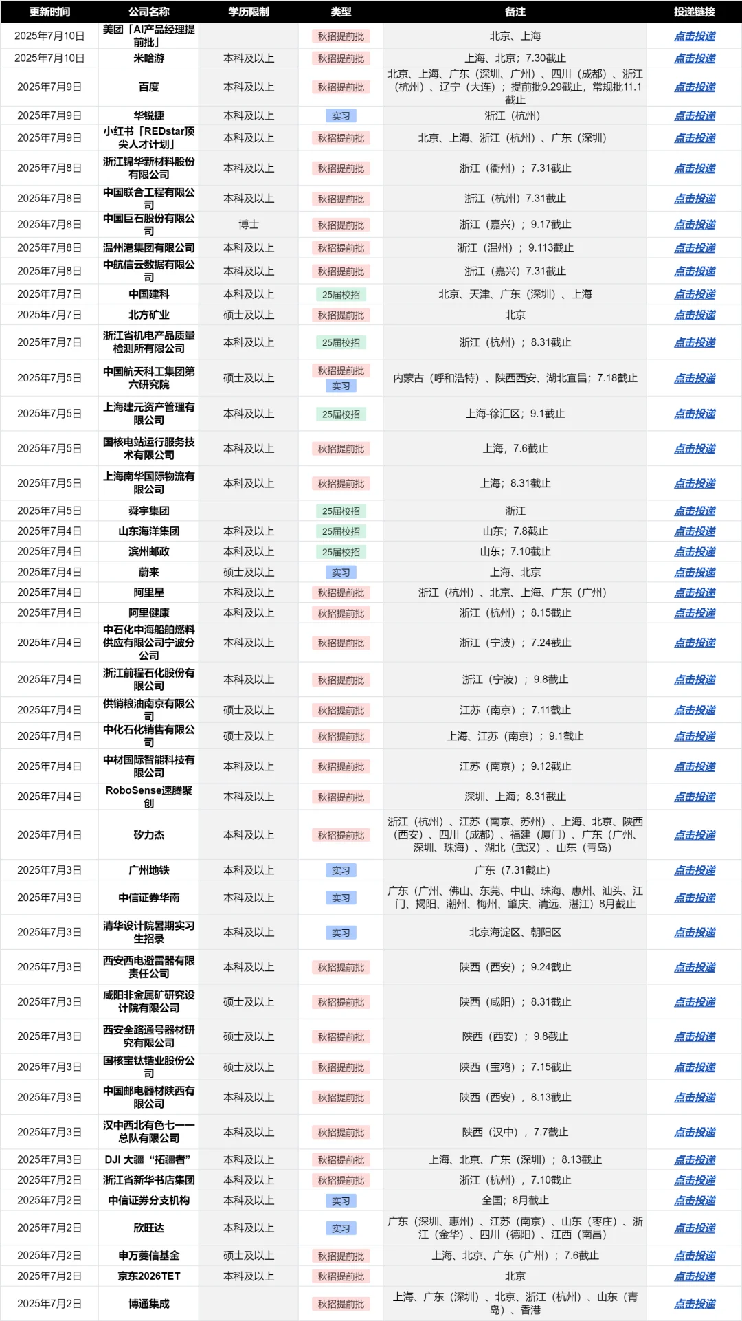 7月13日 26秋招正式爆发了😮