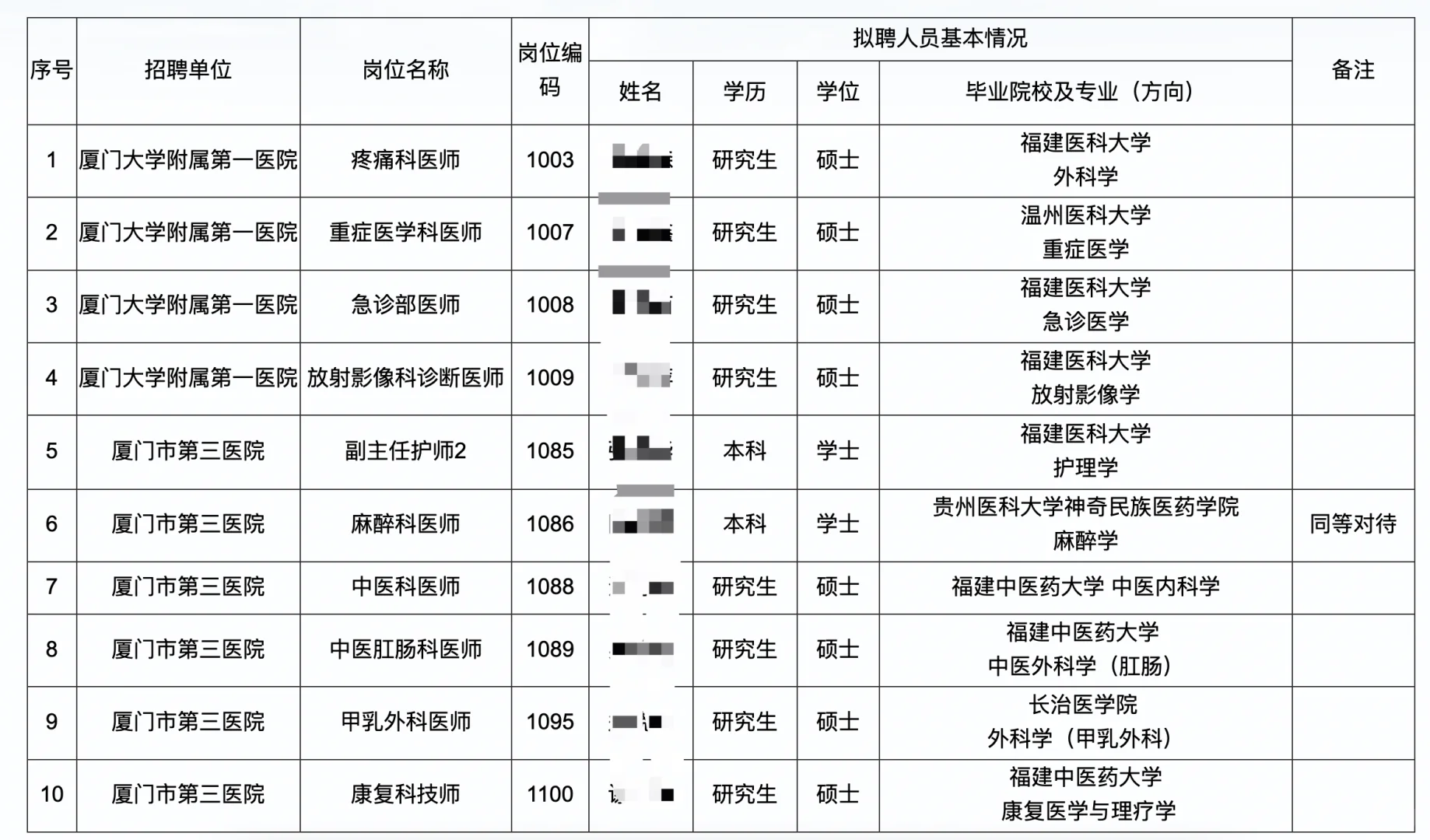 这是厦门第一医院、第三医院工作人员学历