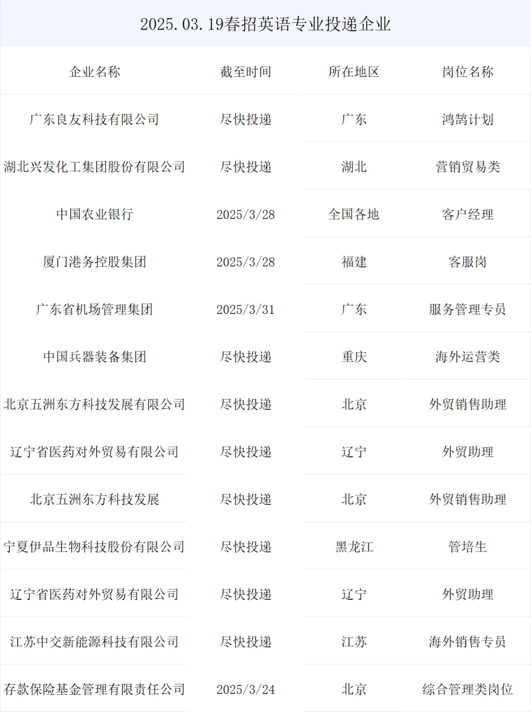 央国企最新春招岗位英语专业来了！