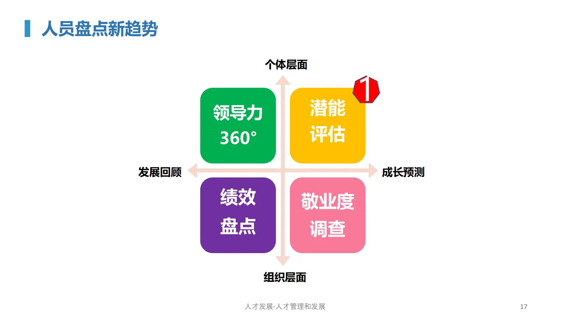 人才管理：储备、盘点与发展