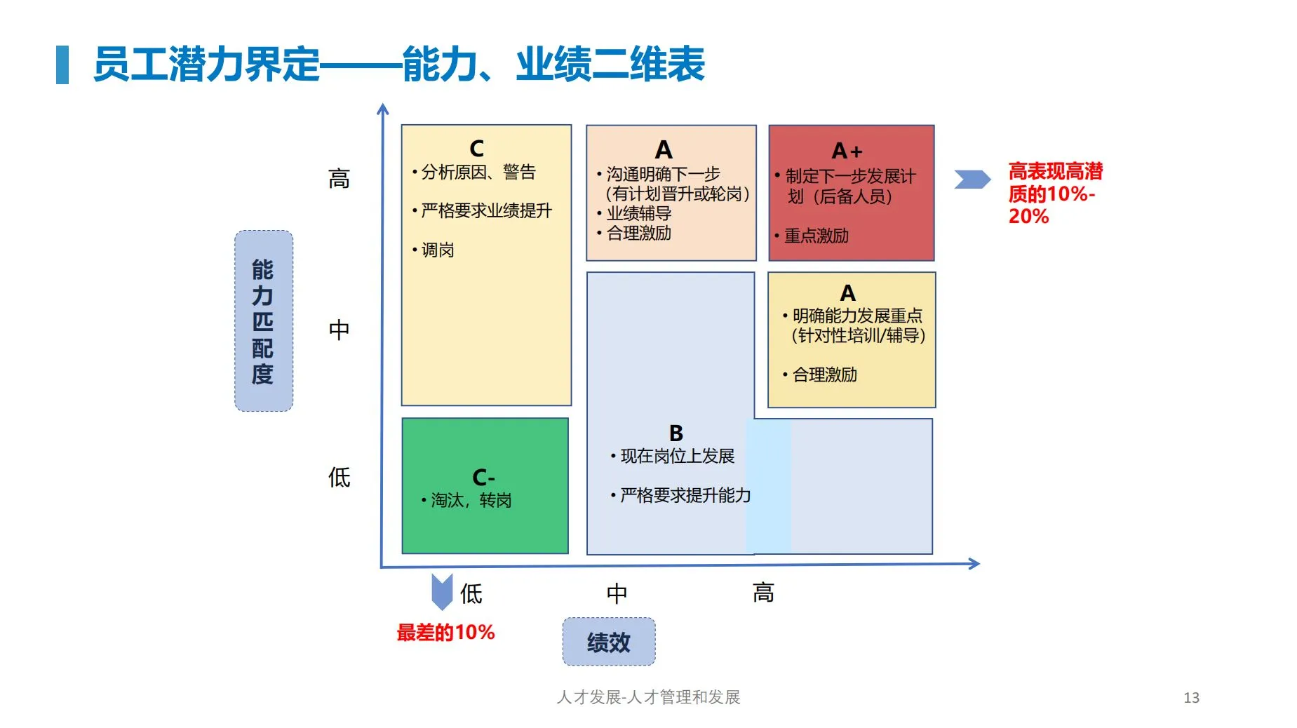 人才管理：储备、盘点与发展