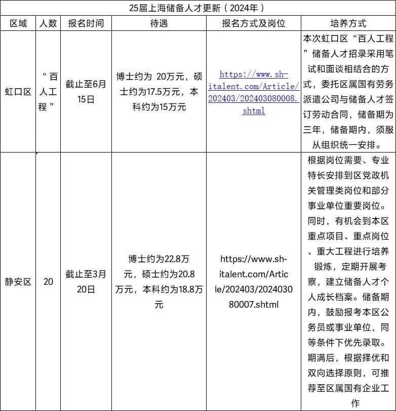 2024上海储备人才各区公告更新