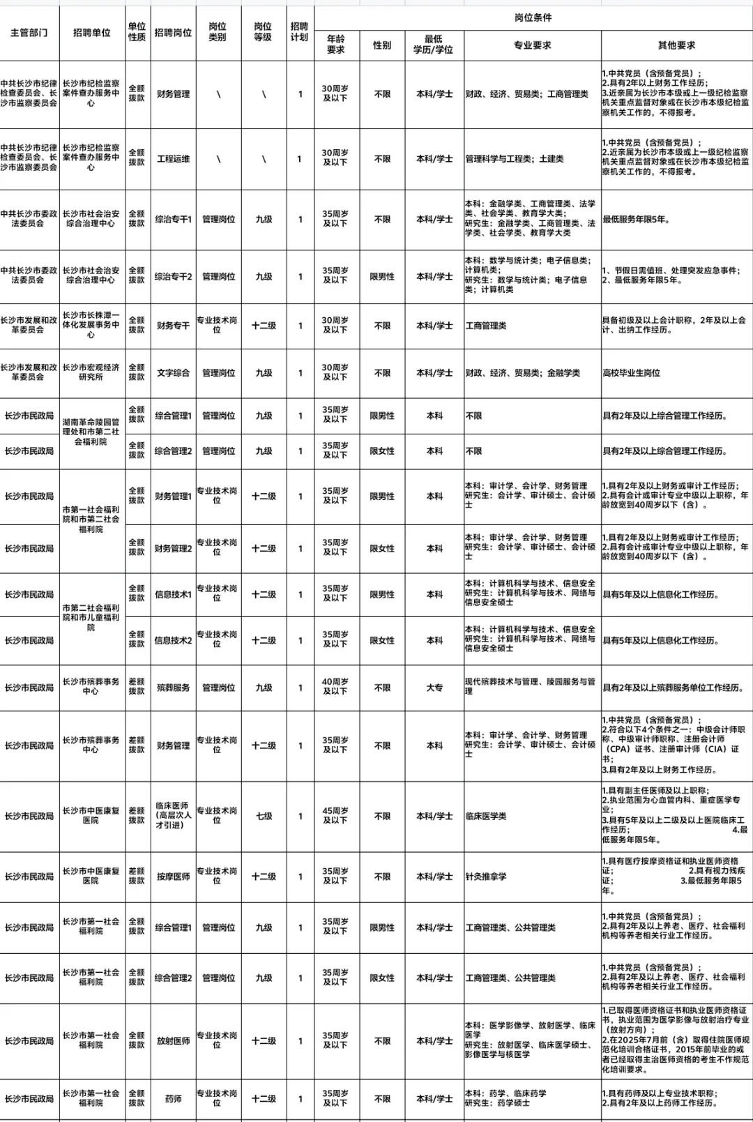 市直单位引进160人！