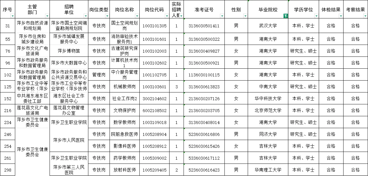萍乡市事业单位拟聘人员985高校🈶13人