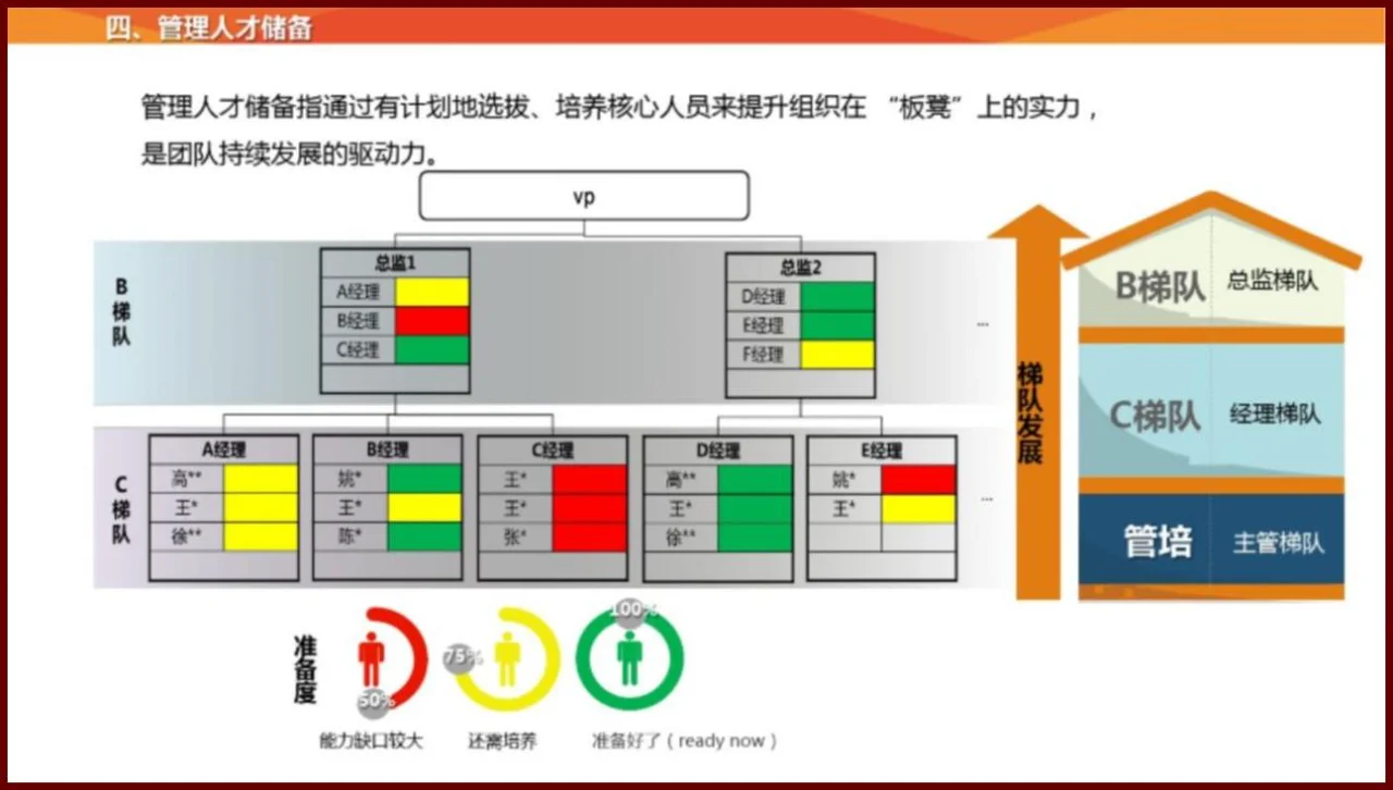 HR每日分享 | 人才梯队继任储备方案