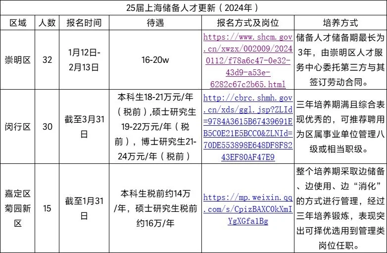 2024上海储备人才各区公告更新