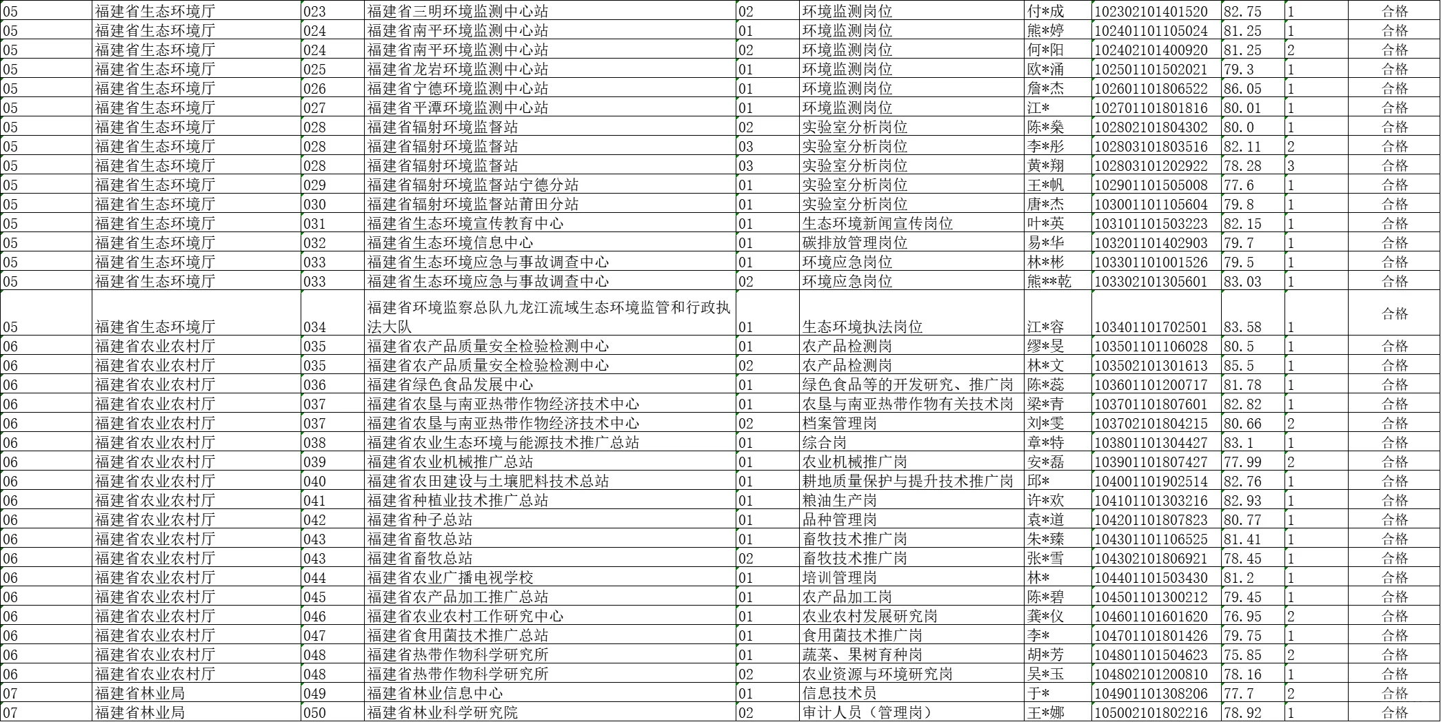 福建省属事业单位拟聘人员公示名单已出