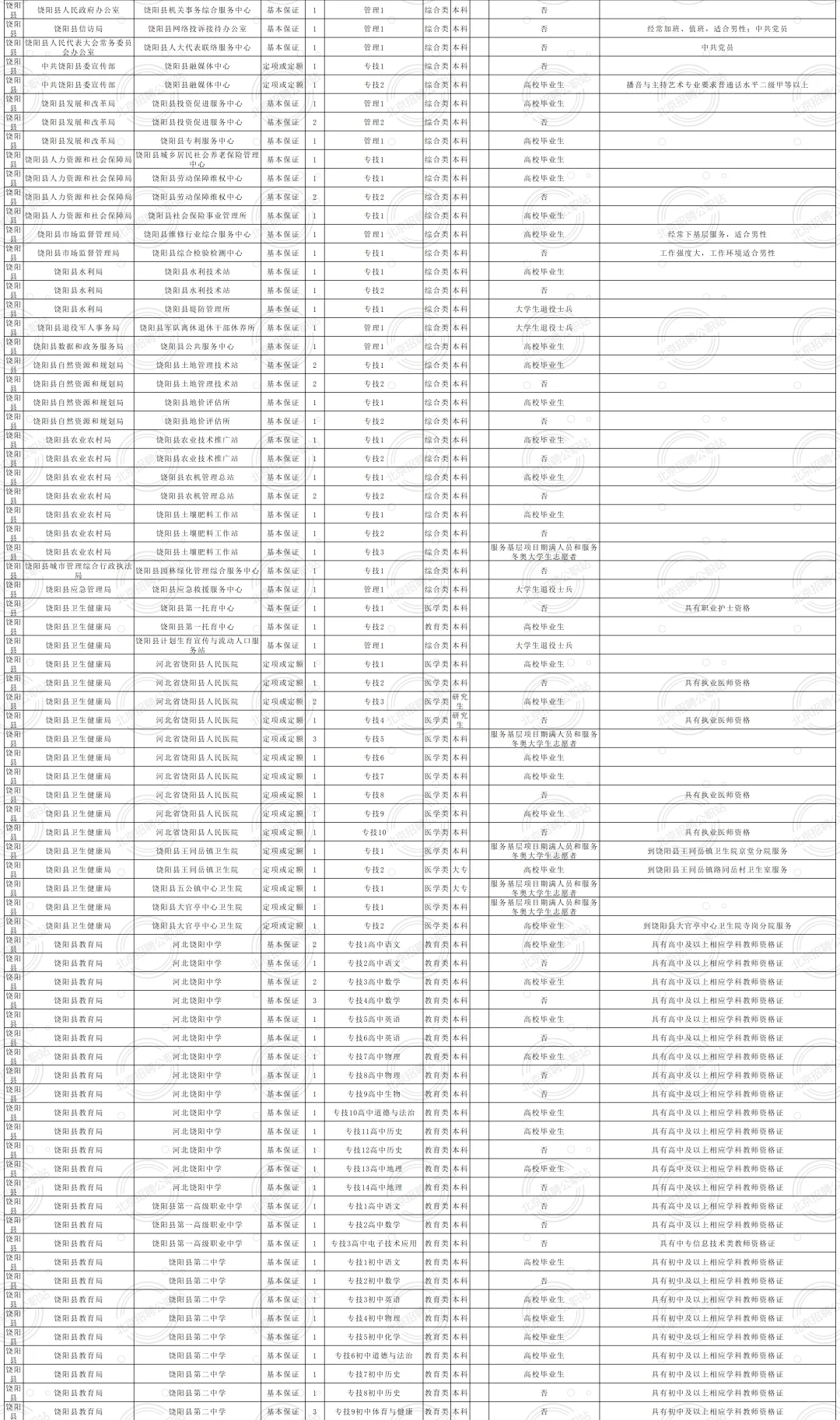 均事业编 2025衡水市招聘1501人 大专及以上