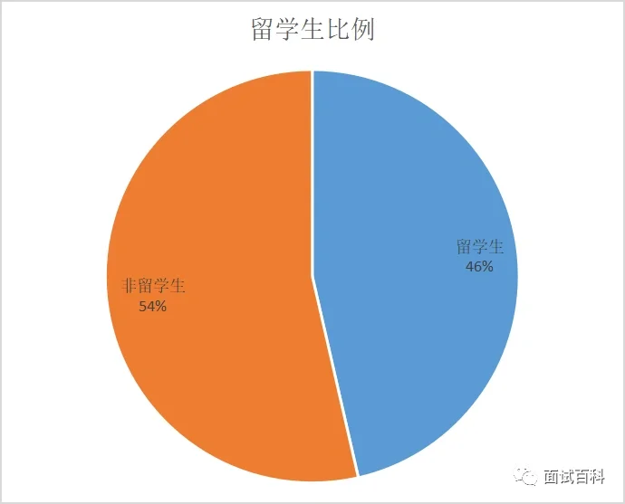 金山区储备人才录取名单:16-20万/年