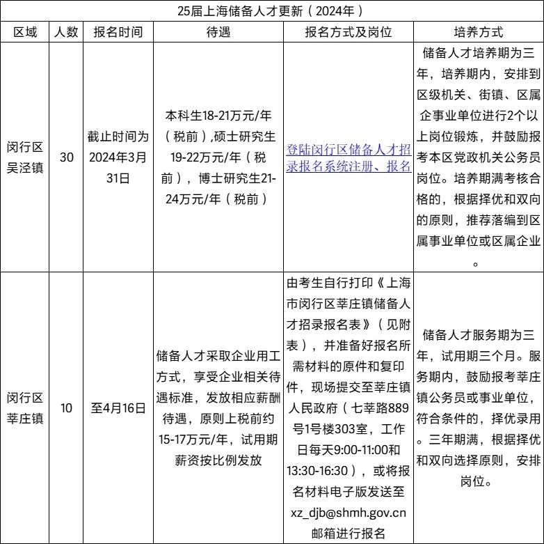 2024上海储备人才各区公告更新