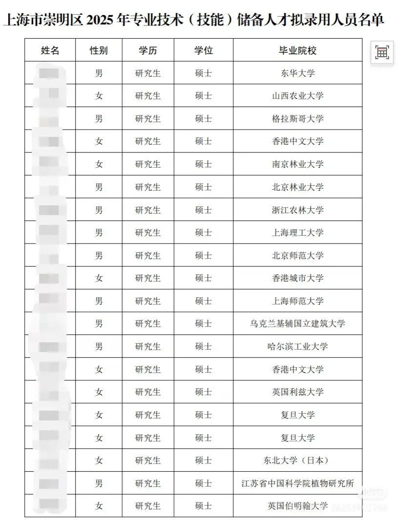 出了！崇明区储备人才录取名单