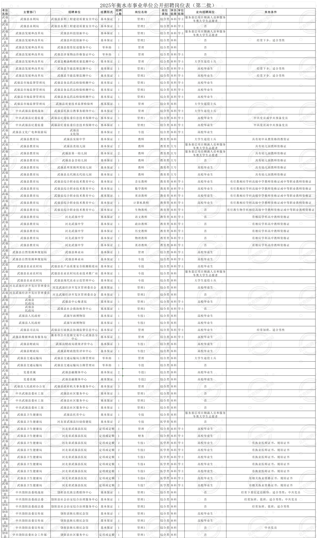 均事业编 2025衡水市招聘1501人 大专及以上