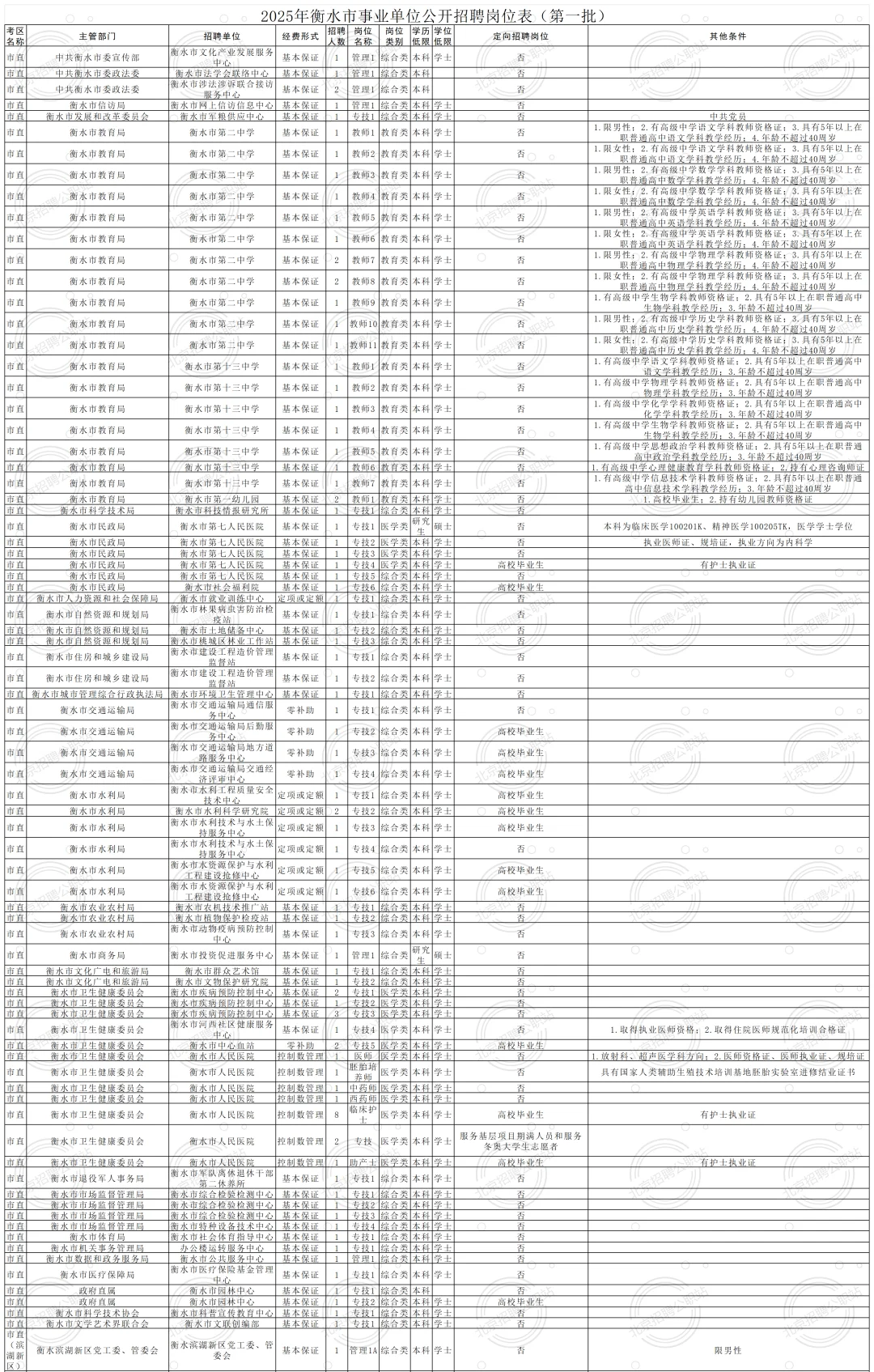 均事业编 2025衡水市招聘1501人 大专及以上