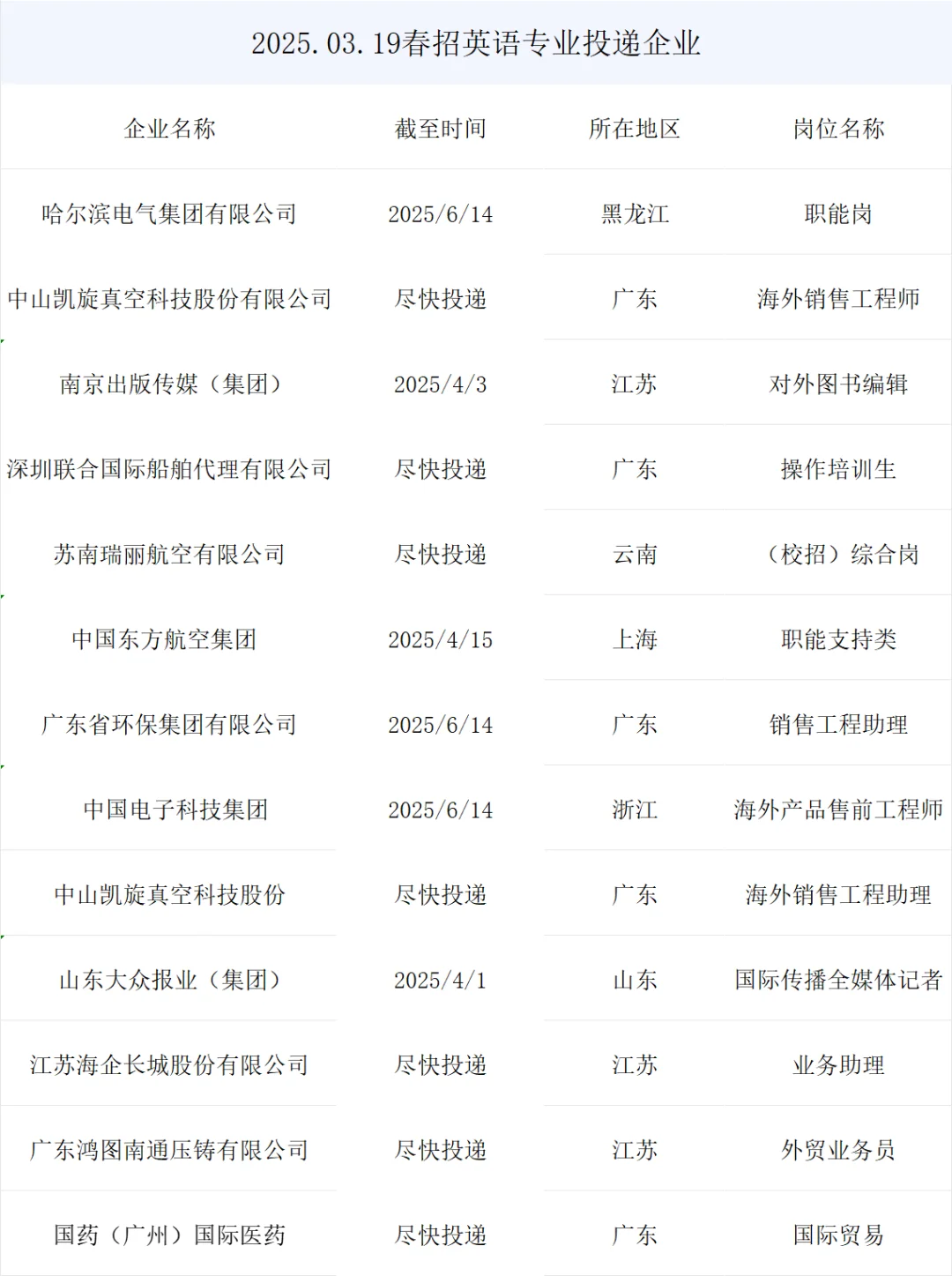 央国企最新春招岗位英语专业来了！
