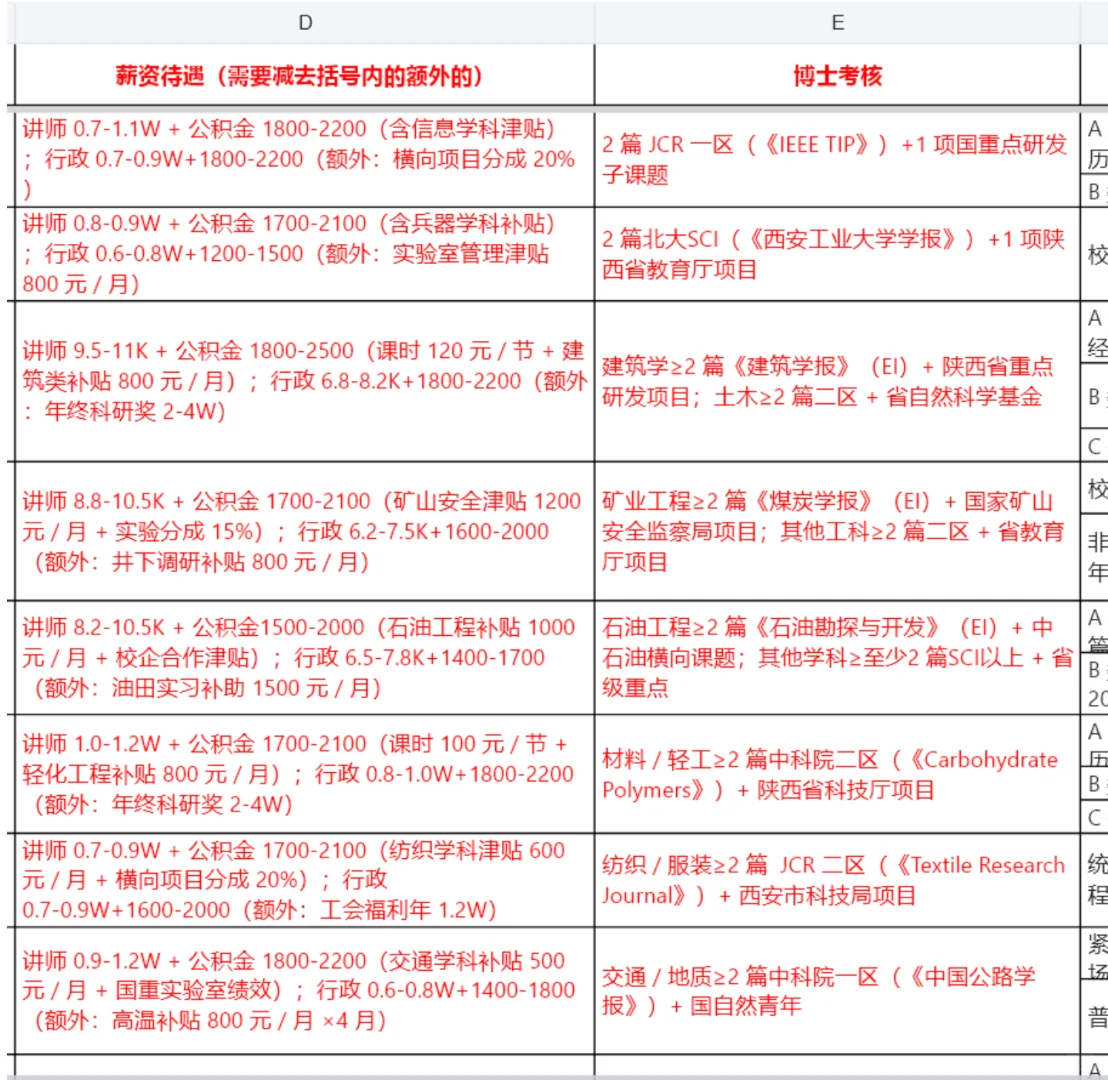 25年陕西省全部高校硕博招聘薪资考核信息