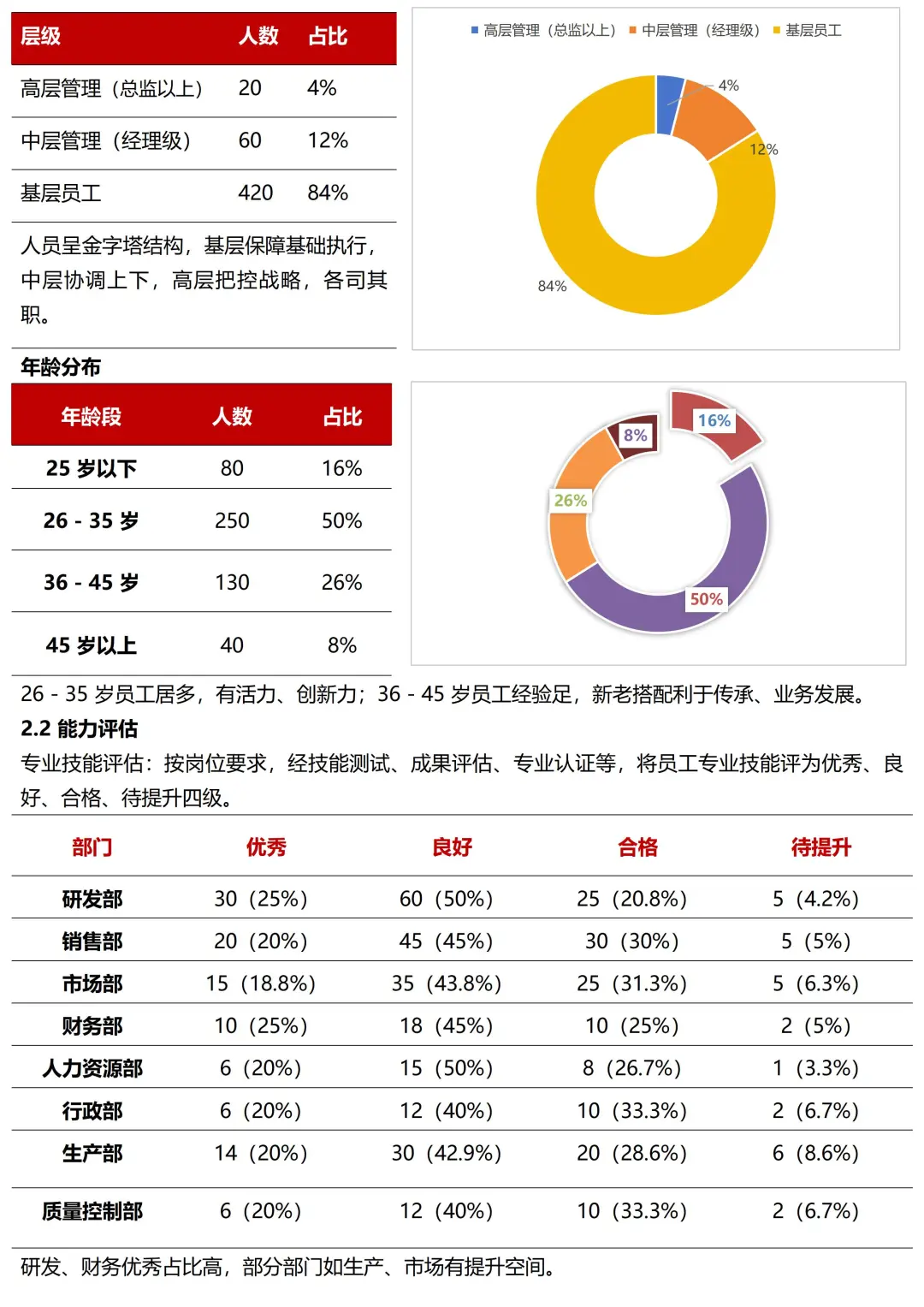 人才盘点报告