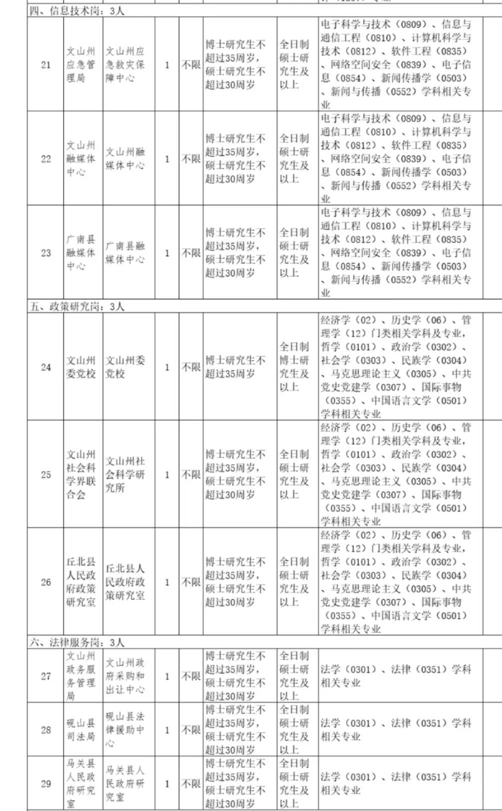 文山州储备人才引进
