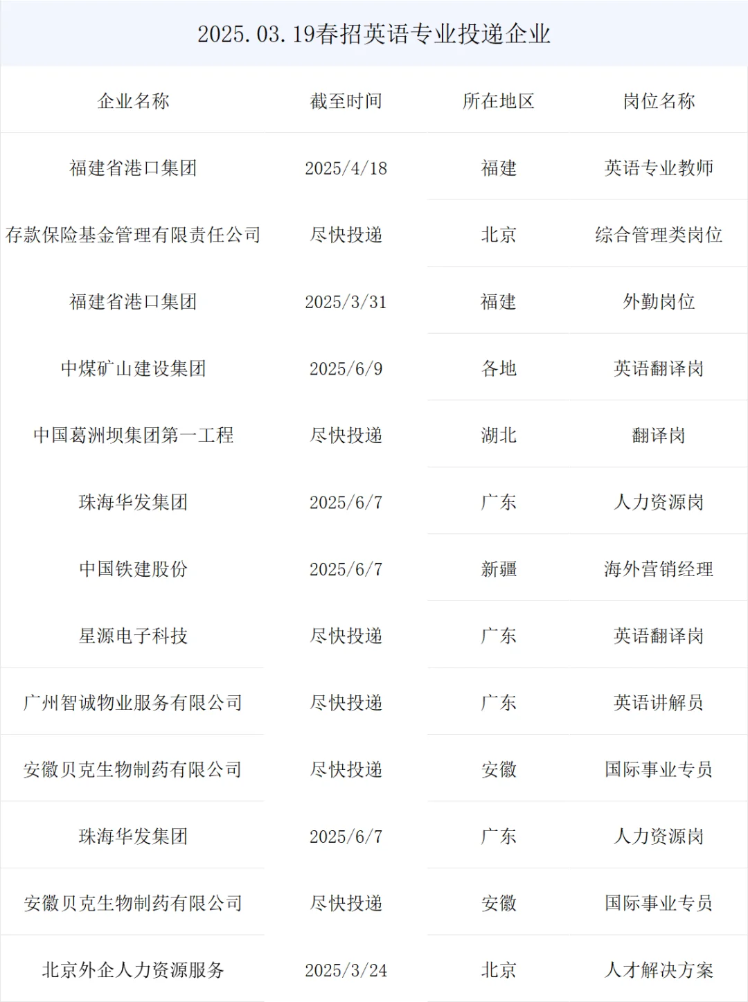 央国企最新春招岗位英语专业来了！