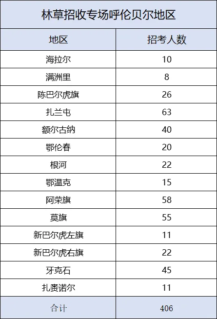 林草招收专场呼伦贝尔地区招406人。
