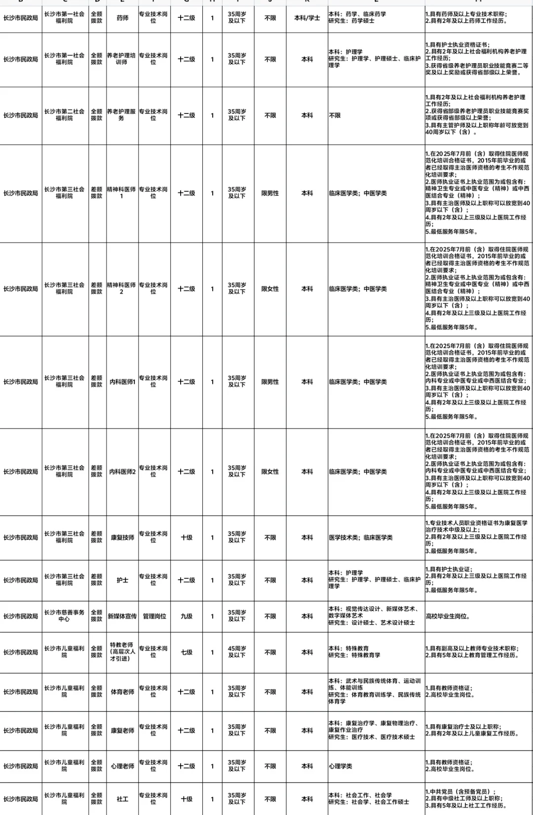 市直单位引进160人！
