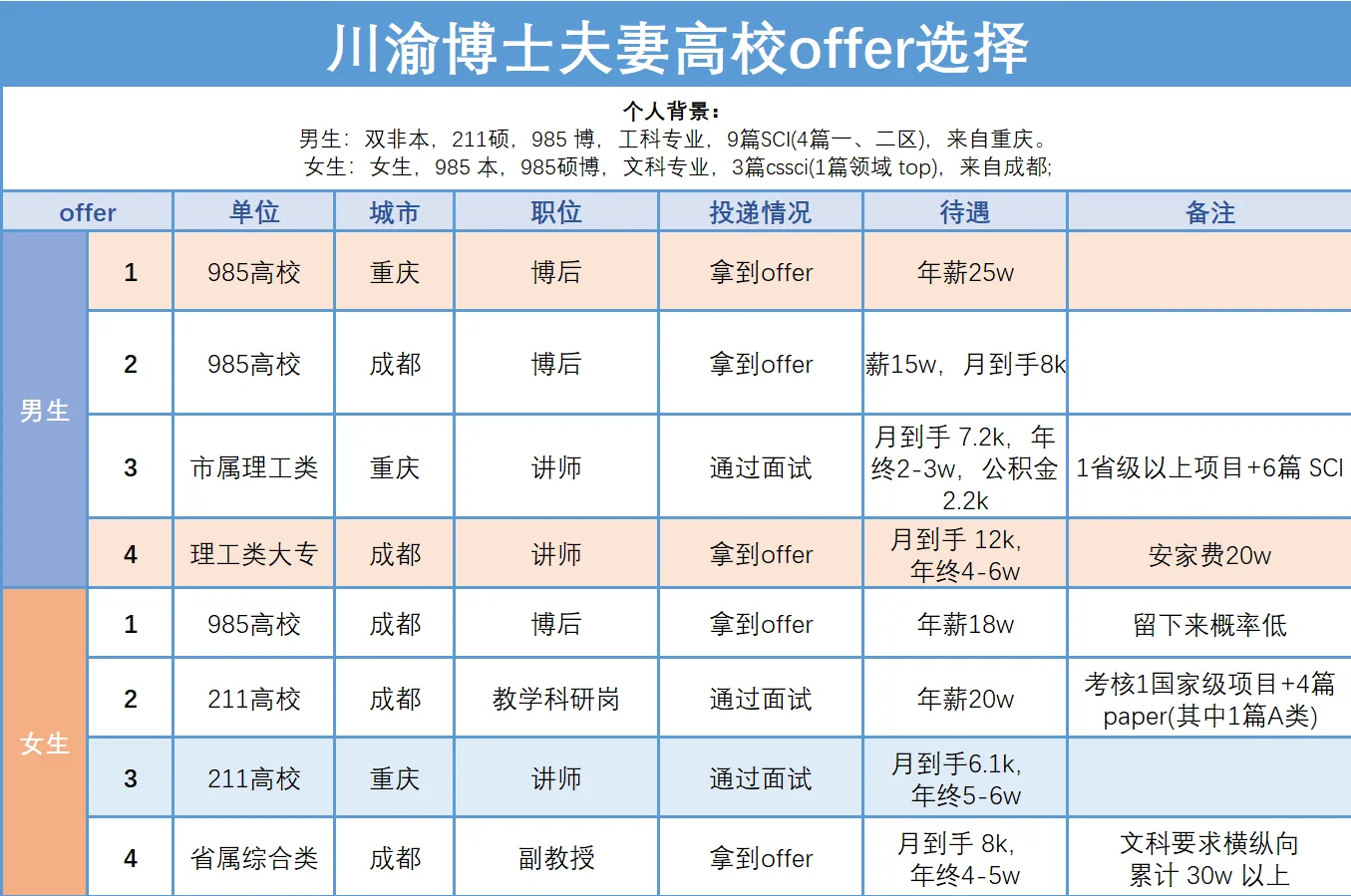 川渝博士夫妻高校offer选择，一起来看看吧