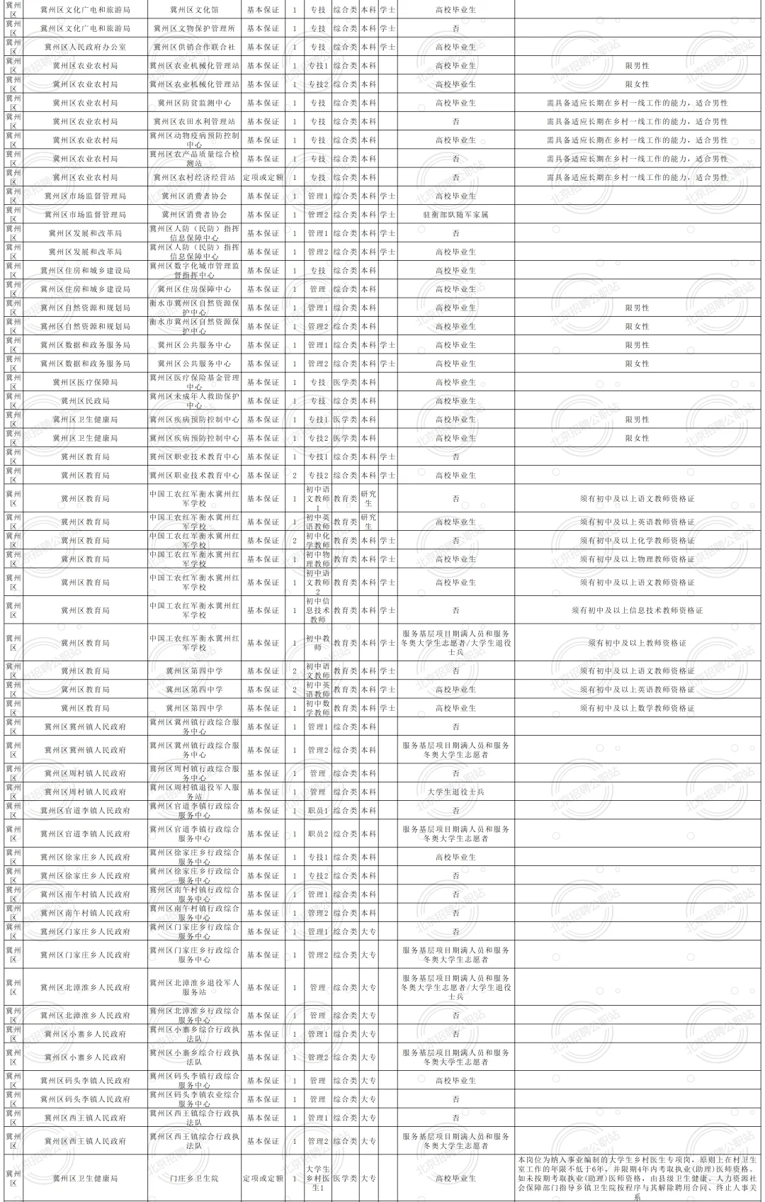 均事业编 2025衡水市招聘1501人 大专及以上