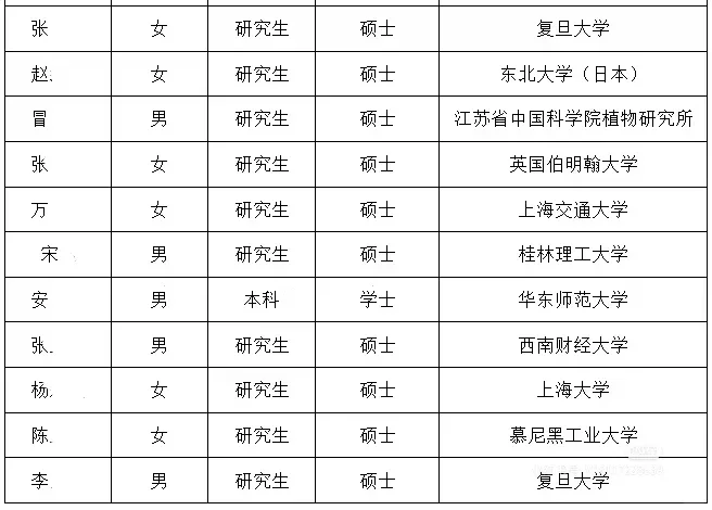 出了！崇明区储备人才录取名单