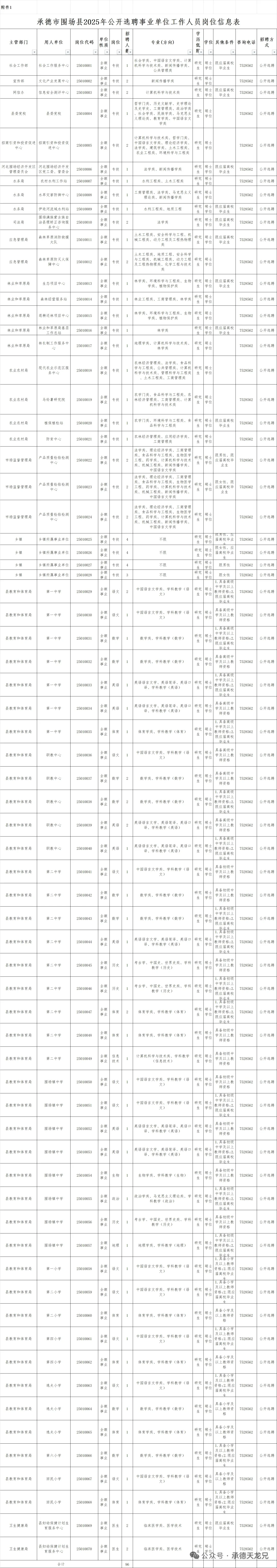 96人｜2025围场县选聘 综合和教师和医疗编