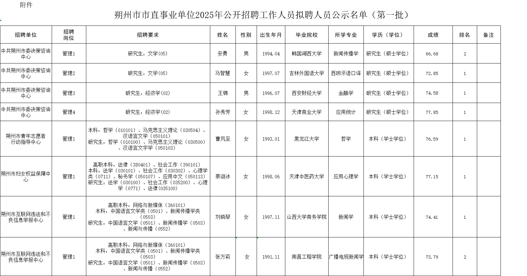 朔州市直事业单位招聘拟聘人员公示