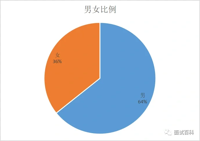 金山区储备人才录取名单:16-20万/年