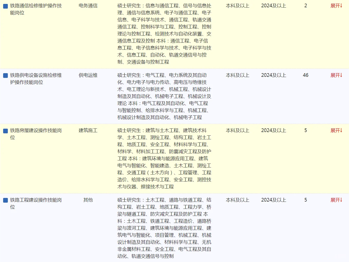 中铁呼和浩特局大量校招～共406人⬇️