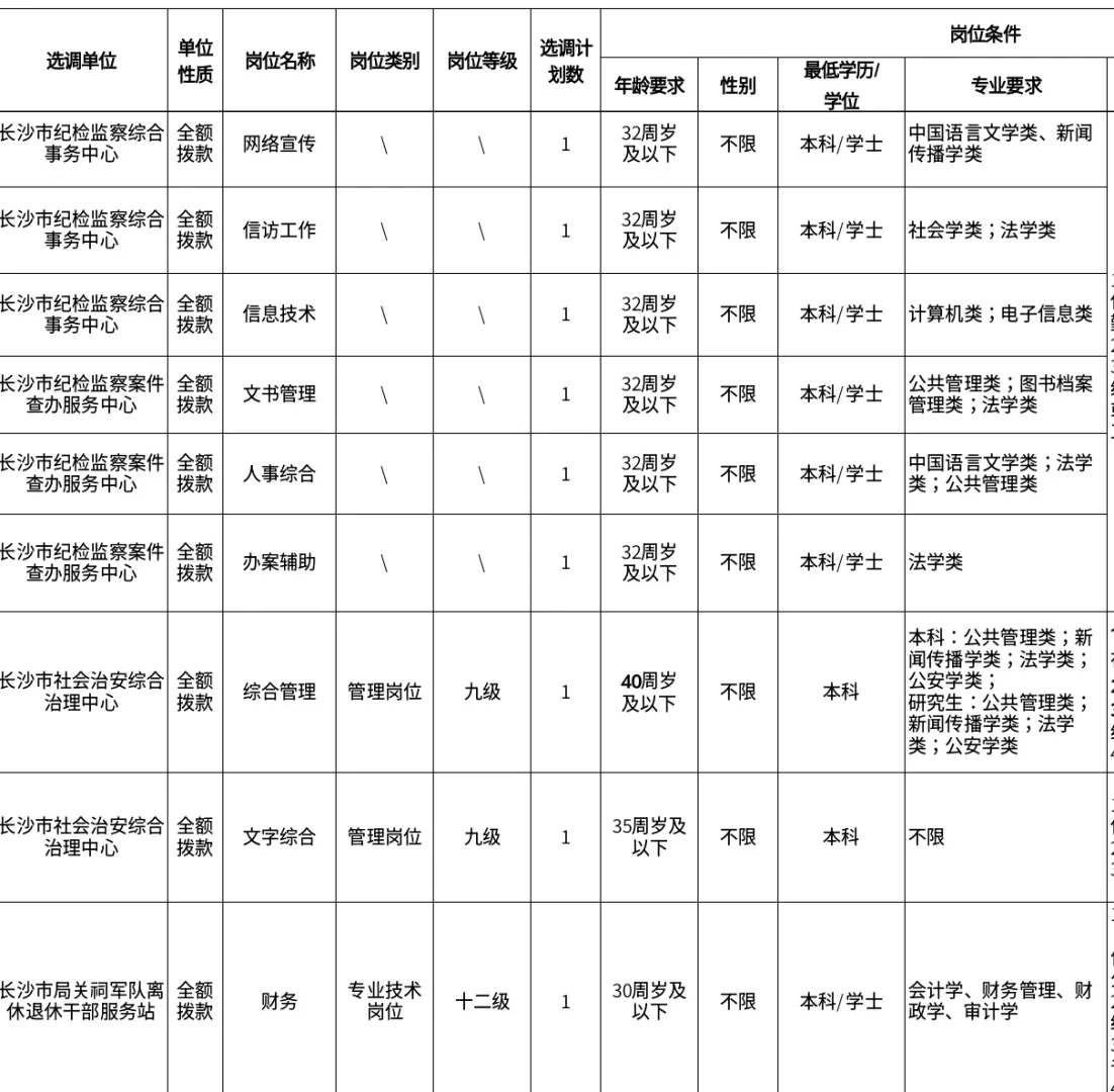 市直单位引进160人！