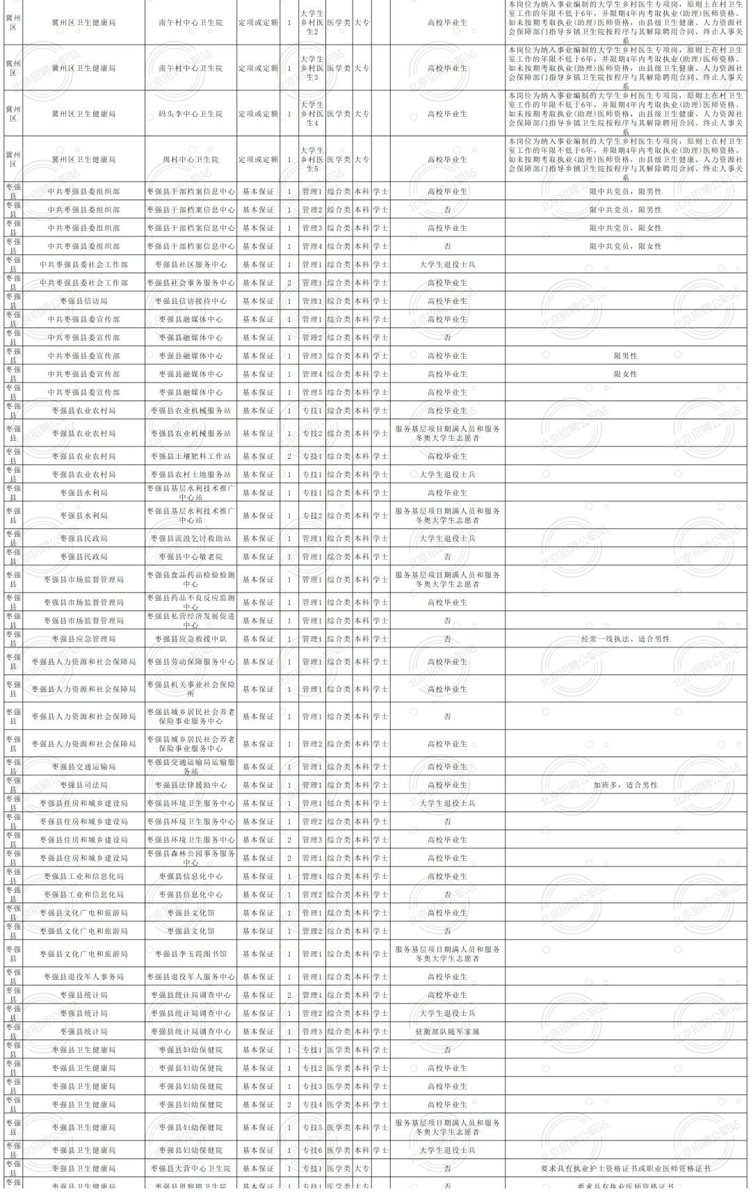 均事业编 2025衡水市招聘1501人 大专及以上