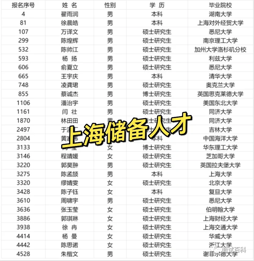 金山区储备人才录取名单:16-20万/年