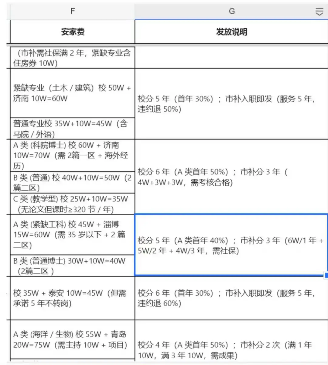 25年山东高校招聘薪资引进待遇考核